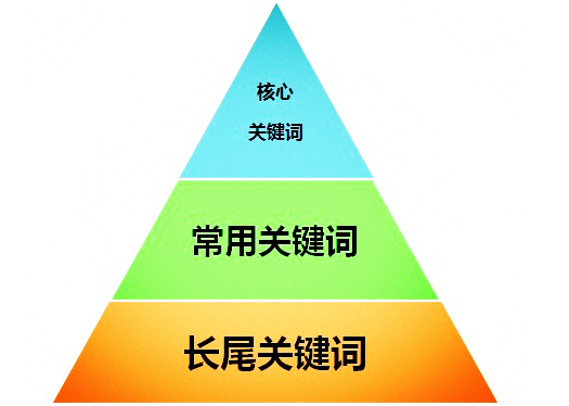 网站关键词优化需要注意的事项