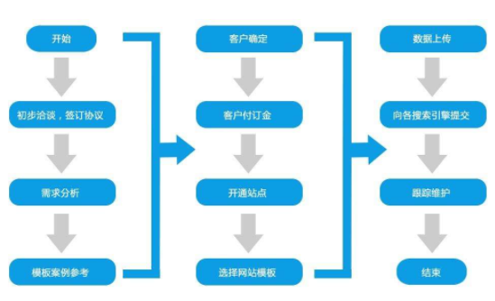 如何建设一个简单的网站 建站基本流程要知晓