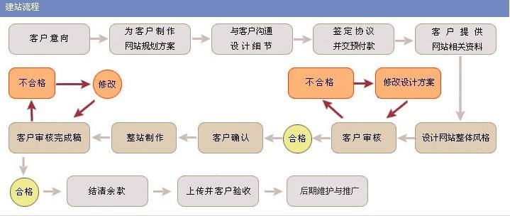 易百讯建站：深圳建网站流程有哪些